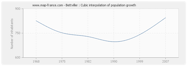 Bettviller : Cubic interpolation of population growth