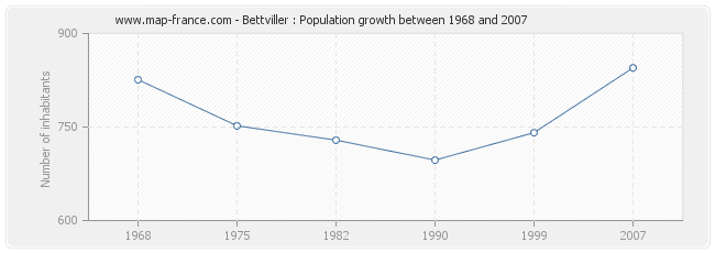 Population Bettviller