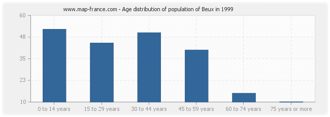 Age distribution of population of Beux in 1999