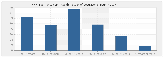 Age distribution of population of Beux in 2007