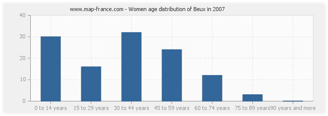 Women age distribution of Beux in 2007