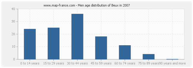 Men age distribution of Beux in 2007