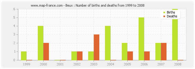 Beux : Number of births and deaths from 1999 to 2008