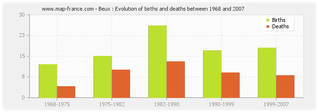Beux : Evolution of births and deaths between 1968 and 2007