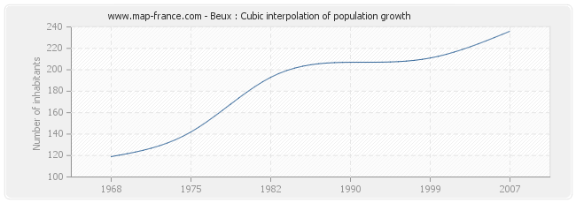 Beux : Cubic interpolation of population growth