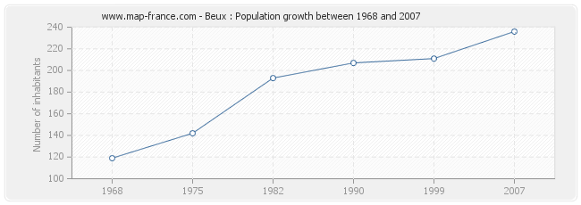 Population Beux