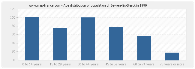 Age distribution of population of Beyren-lès-Sierck in 1999