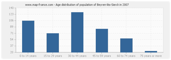 Age distribution of population of Beyren-lès-Sierck in 2007