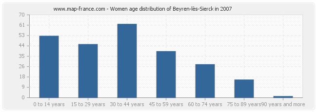 Women age distribution of Beyren-lès-Sierck in 2007