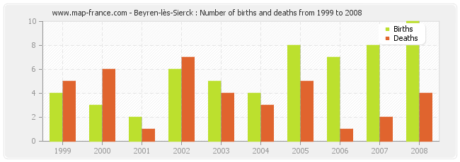 Beyren-lès-Sierck : Number of births and deaths from 1999 to 2008