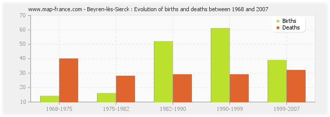 Beyren-lès-Sierck : Evolution of births and deaths between 1968 and 2007