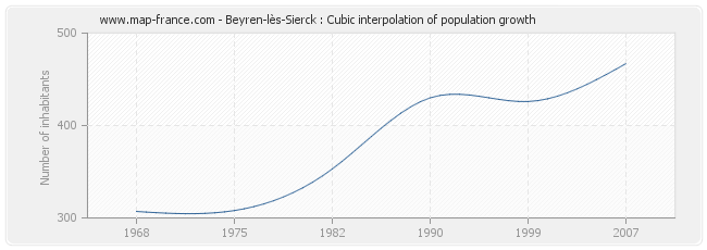 Beyren-lès-Sierck : Cubic interpolation of population growth