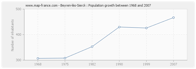 Population Beyren-lès-Sierck