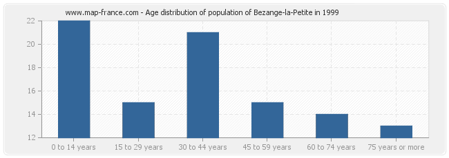 Age distribution of population of Bezange-la-Petite in 1999