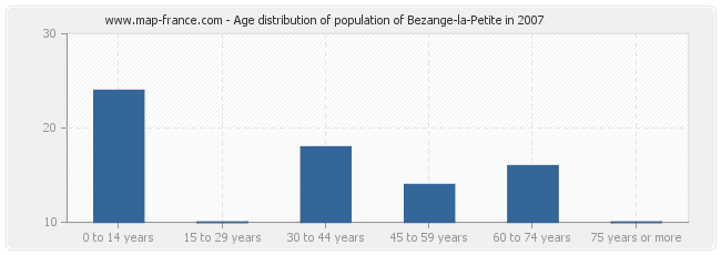 Age distribution of population of Bezange-la-Petite in 2007