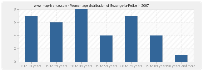 Women age distribution of Bezange-la-Petite in 2007