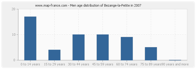 Men age distribution of Bezange-la-Petite in 2007