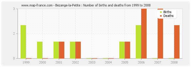 Bezange-la-Petite : Number of births and deaths from 1999 to 2008