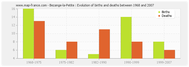 Bezange-la-Petite : Evolution of births and deaths between 1968 and 2007