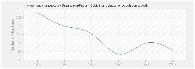 Bezange-la-Petite : Cubic interpolation of population growth