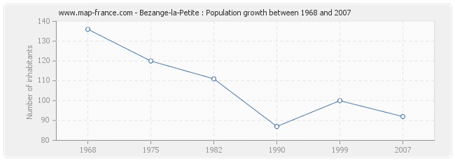 Population Bezange-la-Petite