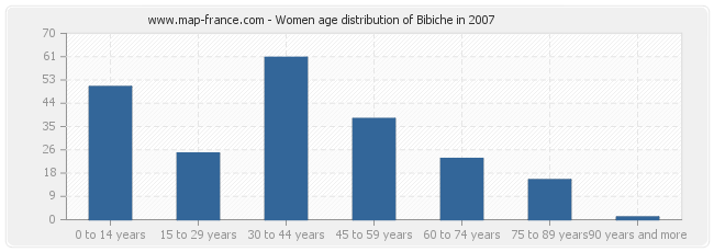 Women age distribution of Bibiche in 2007