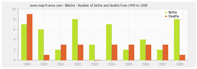 Bibiche : Number of births and deaths from 1999 to 2008