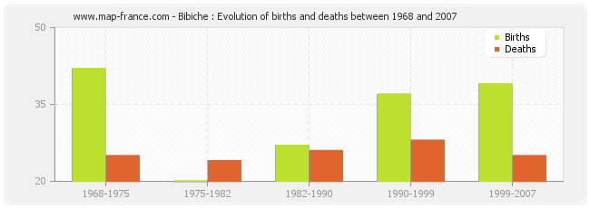 Bibiche : Evolution of births and deaths between 1968 and 2007