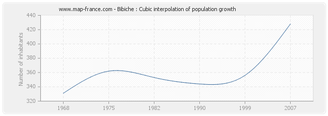 Bibiche : Cubic interpolation of population growth