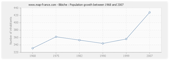 Population Bibiche