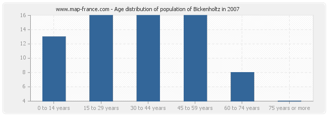 Age distribution of population of Bickenholtz in 2007