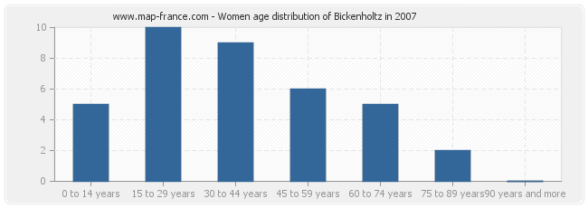 Women age distribution of Bickenholtz in 2007