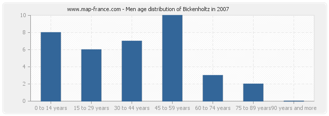 Men age distribution of Bickenholtz in 2007
