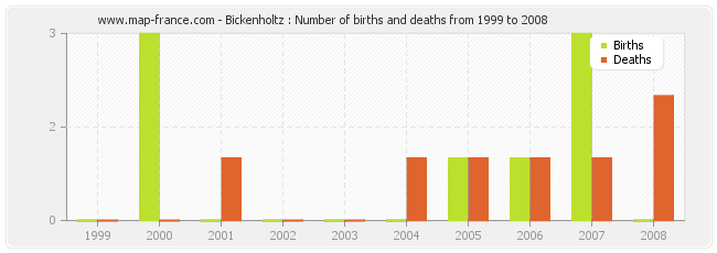 Bickenholtz : Number of births and deaths from 1999 to 2008