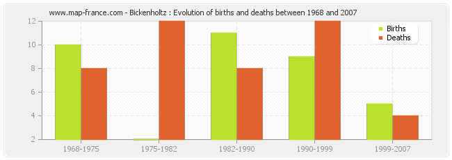 Bickenholtz : Evolution of births and deaths between 1968 and 2007