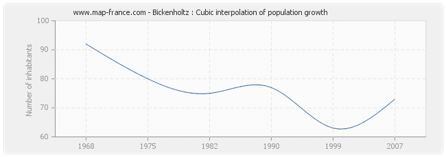 Bickenholtz : Cubic interpolation of population growth