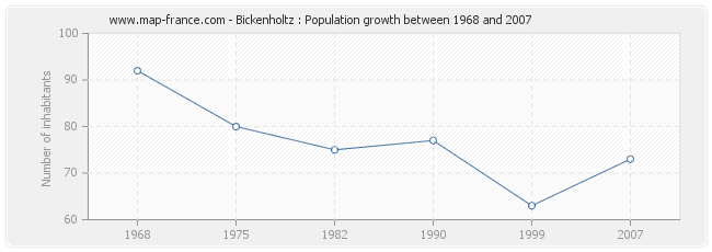 Population Bickenholtz