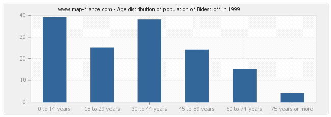 Age distribution of population of Bidestroff in 1999