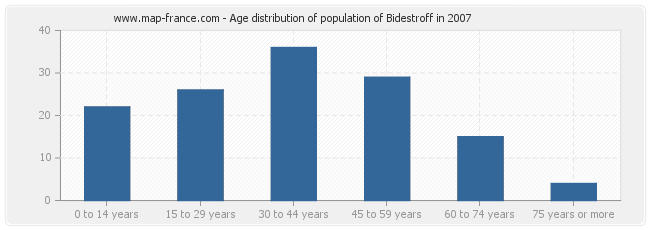 Age distribution of population of Bidestroff in 2007