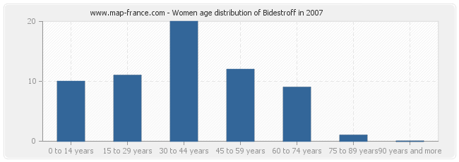 Women age distribution of Bidestroff in 2007