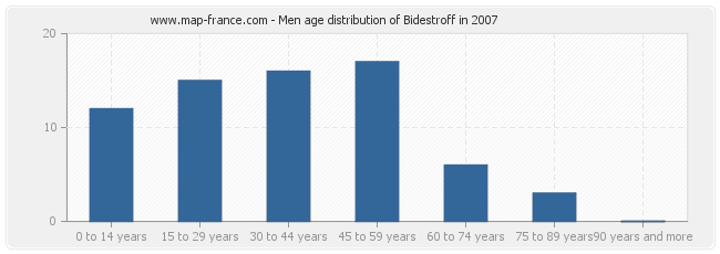 Men age distribution of Bidestroff in 2007