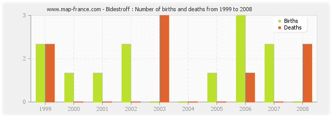 Bidestroff : Number of births and deaths from 1999 to 2008