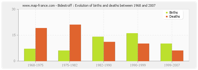 Bidestroff : Evolution of births and deaths between 1968 and 2007