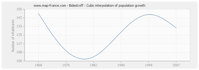 Bidestroff : Cubic interpolation of population growth