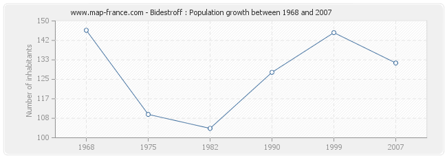 Population Bidestroff