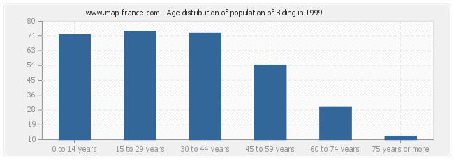 Age distribution of population of Biding in 1999
