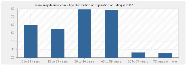 Age distribution of population of Biding in 2007