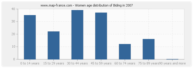 Women age distribution of Biding in 2007