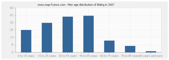 Men age distribution of Biding in 2007
