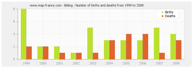 Biding : Number of births and deaths from 1999 to 2008